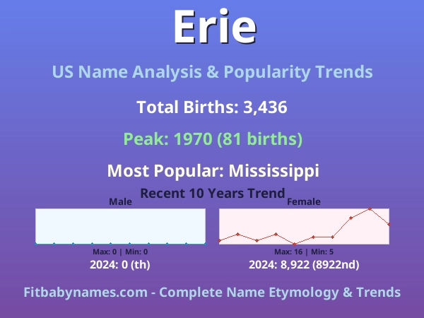 Infographic: Erie name meaning, origin, and popularity trends in the United States (US baby name analysis chart)