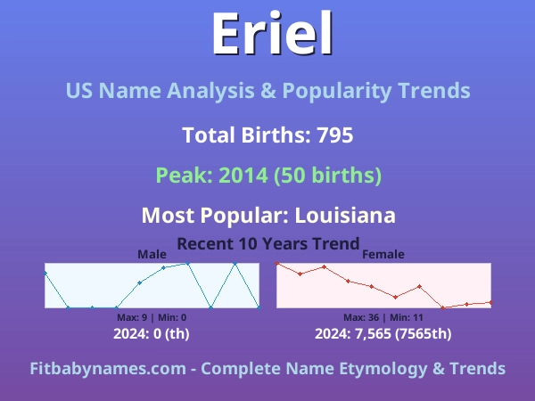 Infographic: Eriel name meaning, origin, and popularity trends in the United States (US baby name analysis chart)