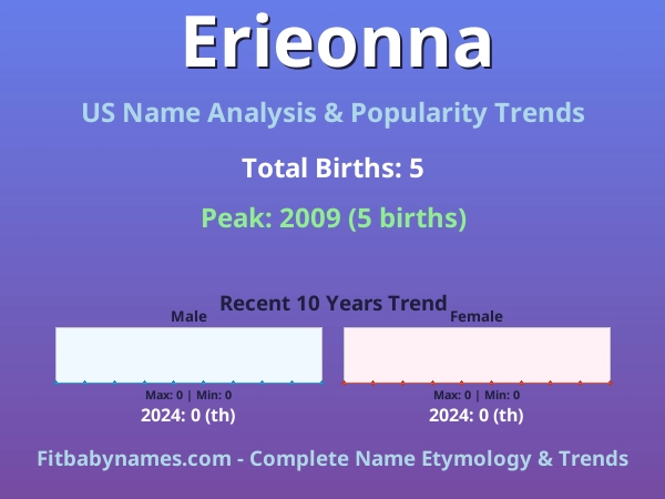 Infographic: Erieonna name meaning, origin, and popularity trends in the United States (US baby name analysis chart)