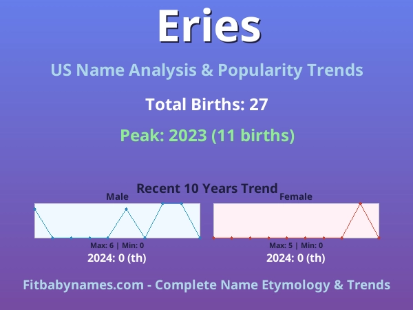 Infographic: Eries name meaning, origin, and popularity trends in the United States (US baby name analysis chart)