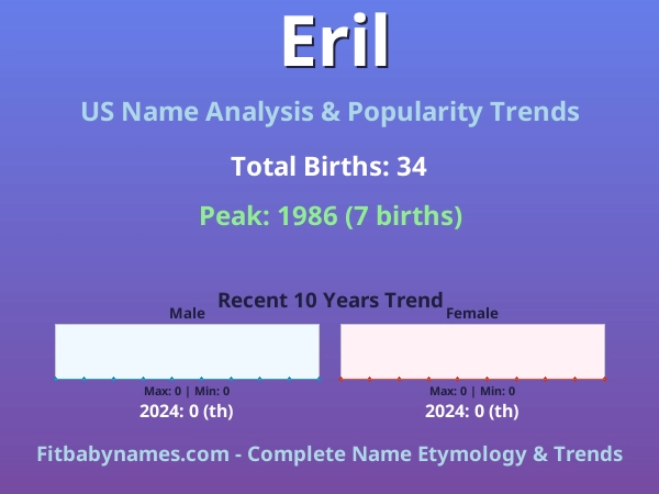 Infographic: Eril name meaning, origin, and popularity trends in the United States (US baby name analysis chart)