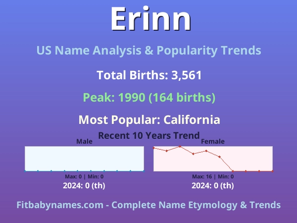 Infographic: Erinn name meaning, origin, and popularity trends in the United States (US baby name analysis chart)
