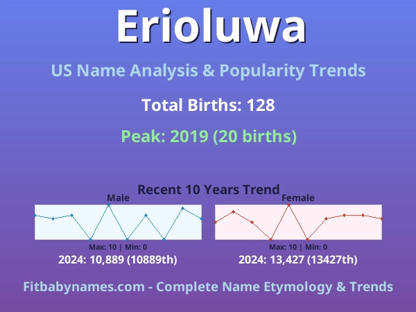 Infographic: Erioluwa name meaning, origin, and popularity trends in the United States (US baby name analysis chart)