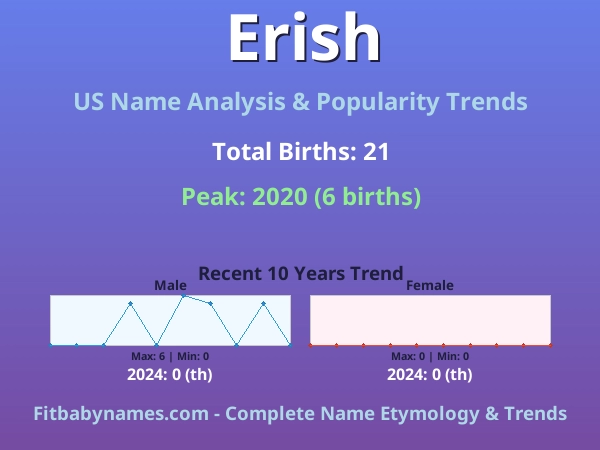 Infographic: Erish name meaning, origin, and popularity trends in the United States (US baby name analysis chart)