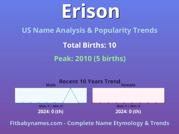 Infographic: Erison name meaning, origin, and popularity trends in the United States (US baby name analysis chart)