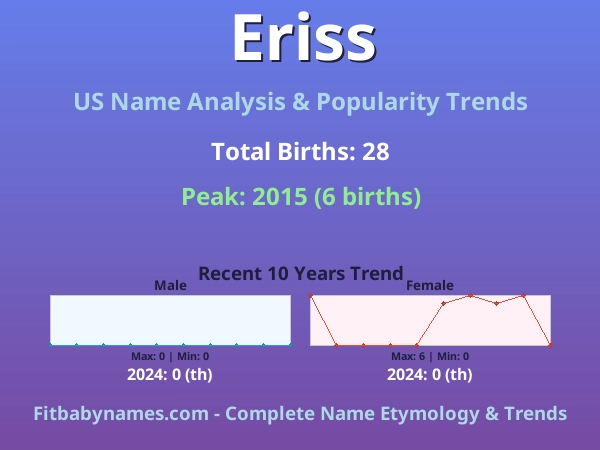 Infographic: Eriss name meaning, origin, and popularity trends in the United States (US baby name analysis chart)