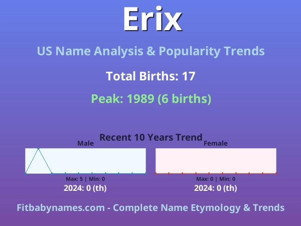 Infographic: Erix name meaning, origin, and popularity trends in the United States (US baby name analysis chart)