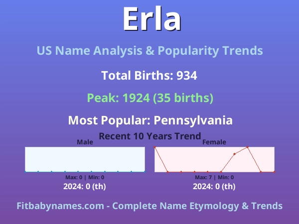 Infographic: Erla name meaning, origin, and popularity trends in the United States (US baby name analysis chart)