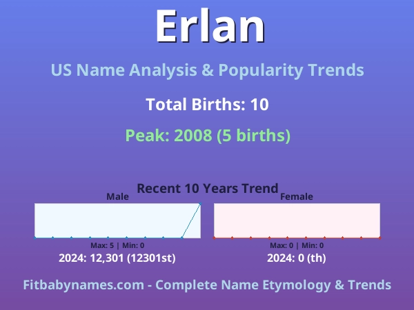 Infographic: Erlan name meaning, origin, and popularity trends in the United States (US baby name analysis chart)