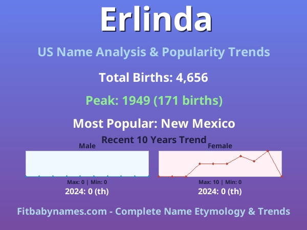 Infographic: Erlinda name meaning, origin, and popularity trends in the United States (US baby name analysis chart)