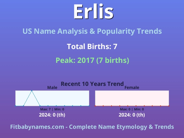 Infographic: Erlis name meaning, origin, and popularity trends in the United States (US baby name analysis chart)