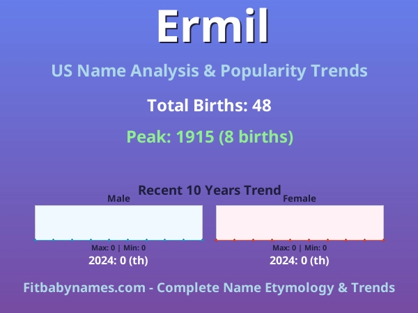 Infographic: Ermil name meaning, origin, and popularity trends in the United States (US baby name analysis chart)