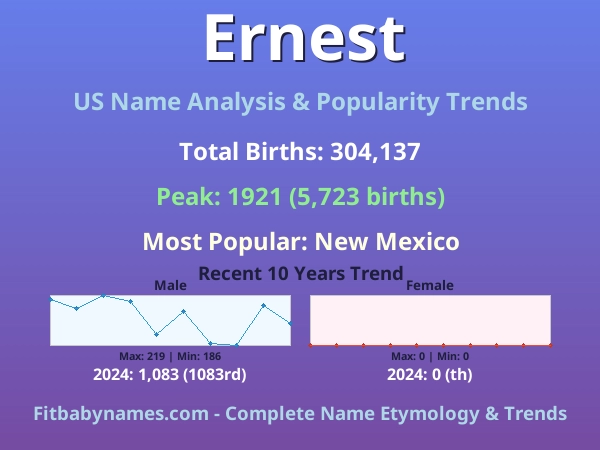 Infographic: Ernest name meaning, origin, and popularity trends in the United States (US baby name analysis chart)