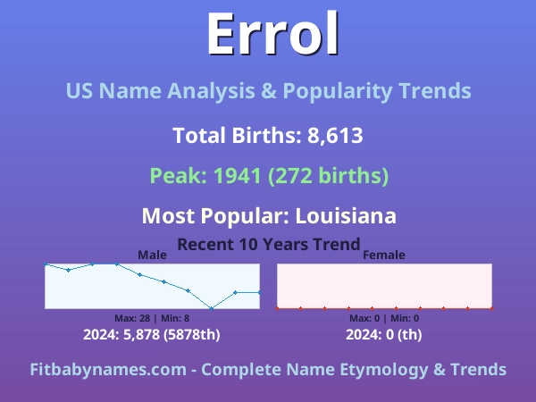 Infographic: Errol name meaning, origin, and popularity trends in the United States (US baby name analysis chart)