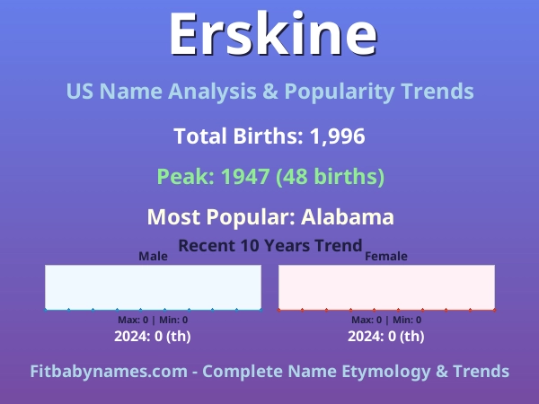 Infographic: Erskine name meaning, origin, and popularity trends in the United States (US baby name analysis chart)