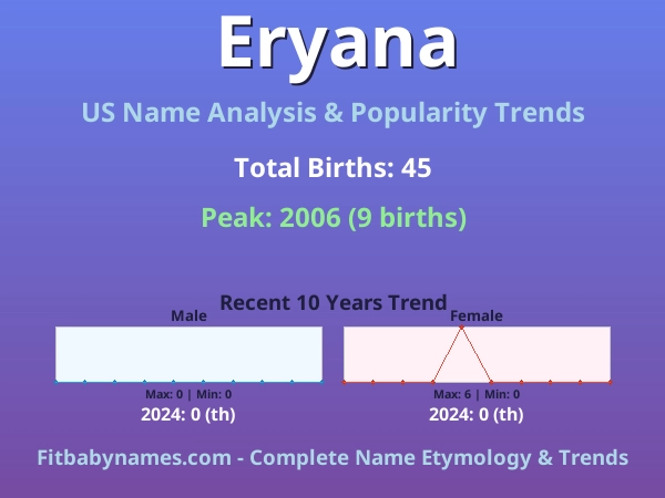 Infographic: Eryana name meaning, origin, and popularity trends in the United States (US baby name analysis chart)