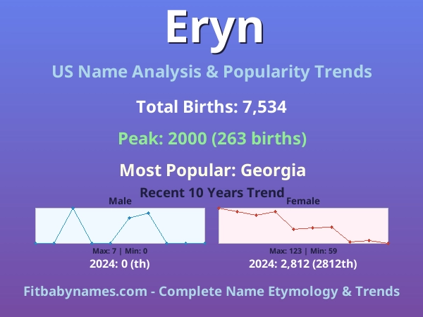 Infographic: Eryn name meaning, origin, and popularity trends in the United States (US baby name analysis chart)