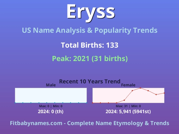Infographic: Eryss name meaning, origin, and popularity trends in the United States (US baby name analysis chart)