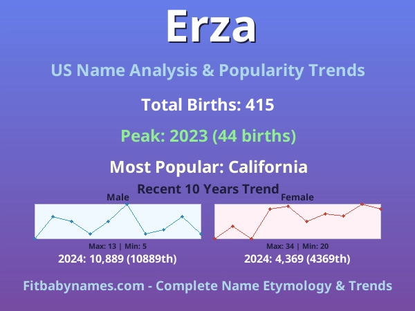 Infographic: Erza name meaning, origin, and popularity trends in the United States (US baby name analysis chart)