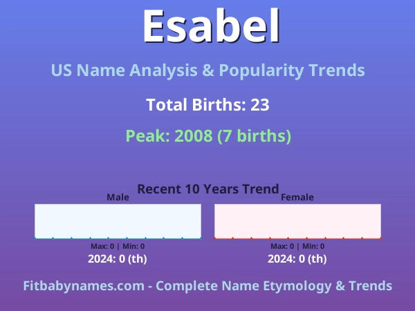 Infographic: Esabel name meaning, origin, and popularity trends in the United States (US baby name analysis chart)