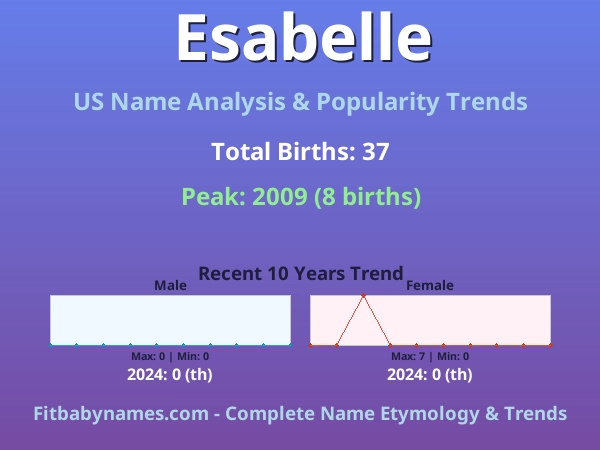 Infographic: Esabelle name meaning, origin, and popularity trends in the United States (US baby name analysis chart)