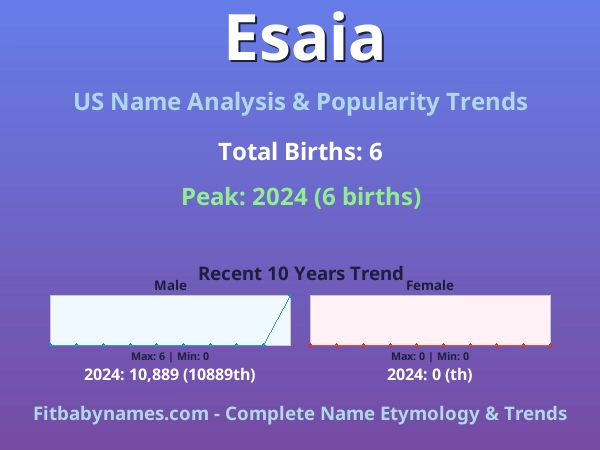 Infographic: Esaia name meaning, origin, and popularity trends in the United States (US baby name analysis chart)