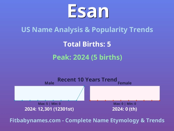 Infographic: Esan name meaning, origin, and popularity trends in the United States (US baby name analysis chart)