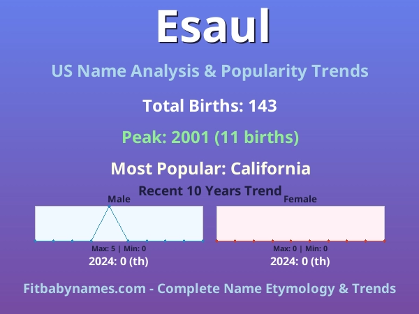 Infographic: Esaul name meaning, origin, and popularity trends in the United States (US baby name analysis chart)