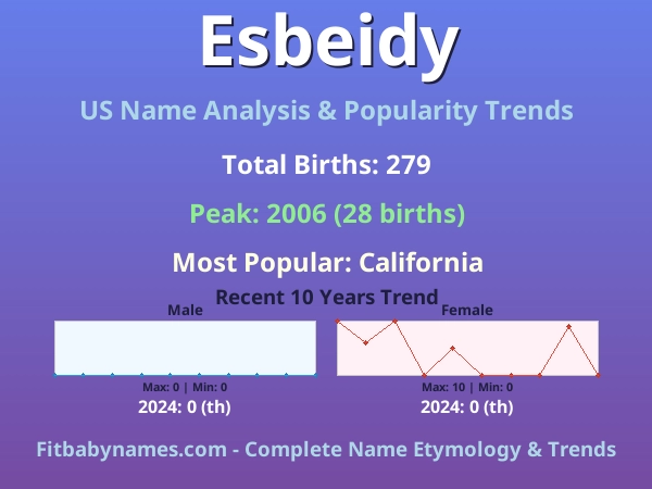 Infographic: Esbeidy name meaning, origin, and popularity trends in the United States (US baby name analysis chart)