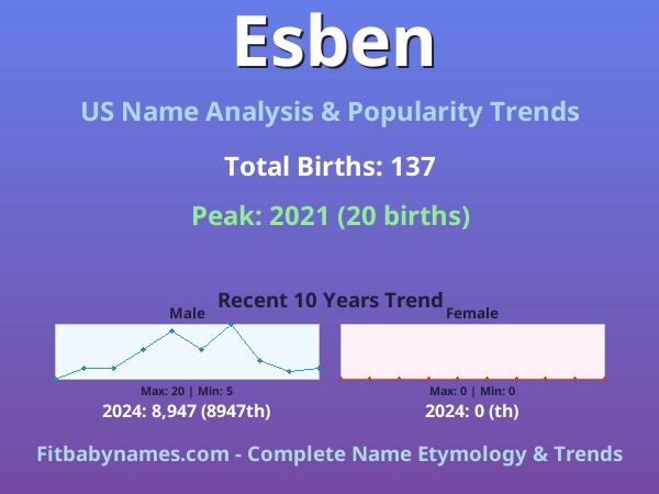 Infographic: Esben name meaning, origin, and popularity trends in the United States (US baby name analysis chart)
