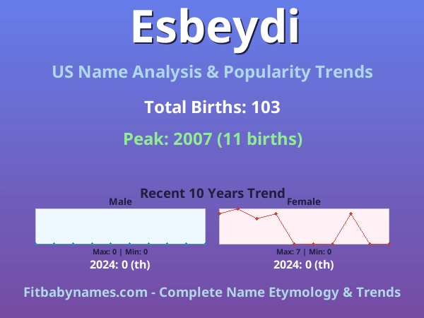 Infographic: Esbeydi name meaning, origin, and popularity trends in the United States (US baby name analysis chart)