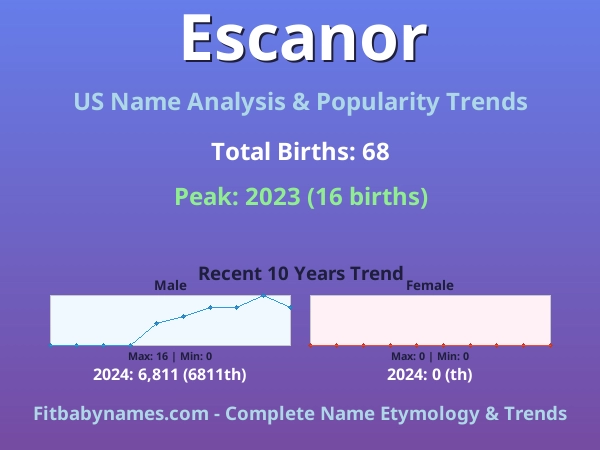 Infographic: Escanor name meaning, origin, and popularity trends in the United States (US baby name analysis chart)