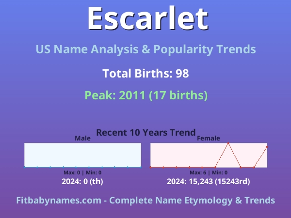 Infographic: Escarlet name meaning, origin, and popularity trends in the United States (US baby name analysis chart)