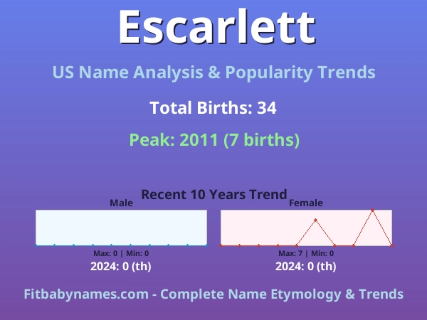 Infographic: Escarlett name meaning, origin, and popularity trends in the United States (US baby name analysis chart)