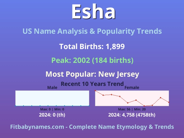 Infographic: Esha name meaning, origin, and popularity trends in the United States (US baby name analysis chart)