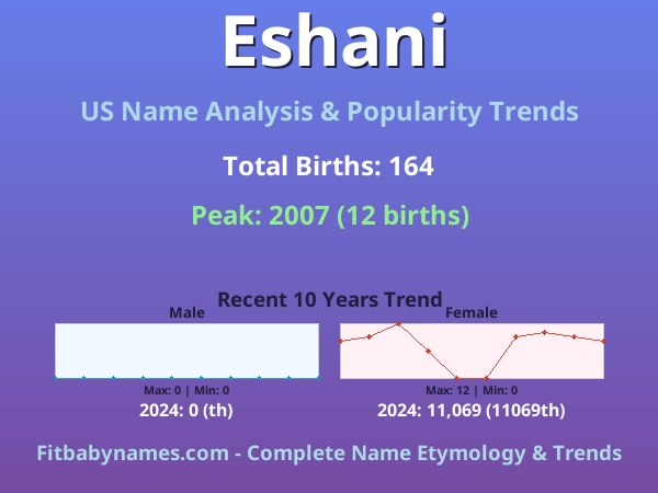Infographic: Eshani name meaning, origin, and popularity trends in the United States (US baby name analysis chart)