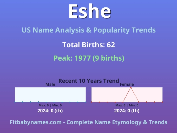 Infographic: Eshe name meaning, origin, and popularity trends in the United States (US baby name analysis chart)