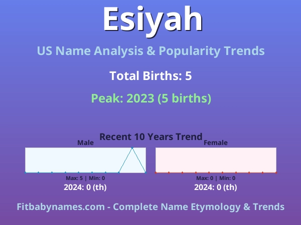 Infographic: Esiyah name meaning, origin, and popularity trends in the United States (US baby name analysis chart)