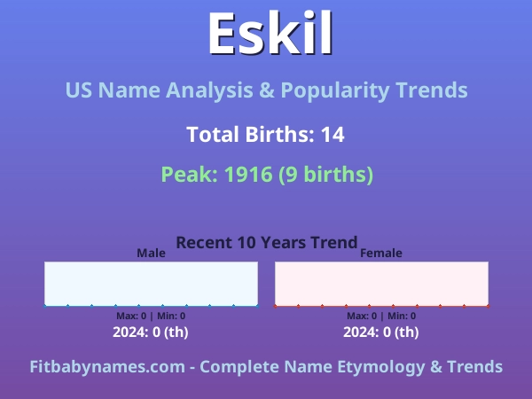 Infographic: Eskil name meaning, origin, and popularity trends in the United States (US baby name analysis chart)