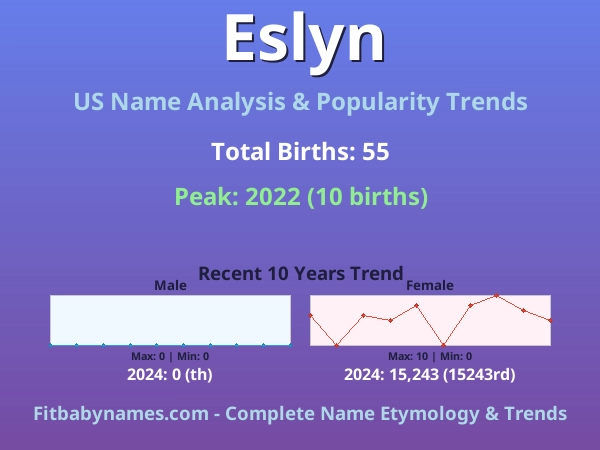 Infographic: Eslyn name meaning, origin, and popularity trends in the United States (US baby name analysis chart)