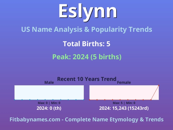 Infographic: Eslynn name meaning, origin, and popularity trends in the United States (US baby name analysis chart)