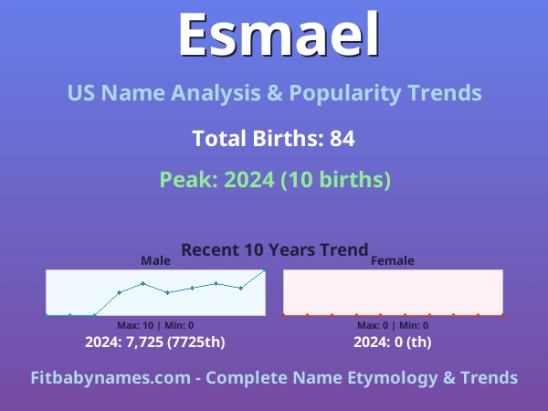 Infographic: Esmael name meaning, origin, and popularity trends in the United States (US baby name analysis chart)