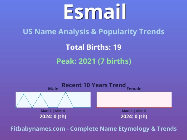 Infographic: Esmail name meaning, origin, and popularity trends in the United States (US baby name analysis chart)
