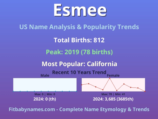 Infographic: Esmee name meaning, origin, and popularity trends in the United States (US baby name analysis chart)