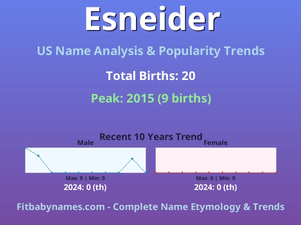 Infographic: Esneider name meaning, origin, and popularity trends in the United States (US baby name analysis chart)