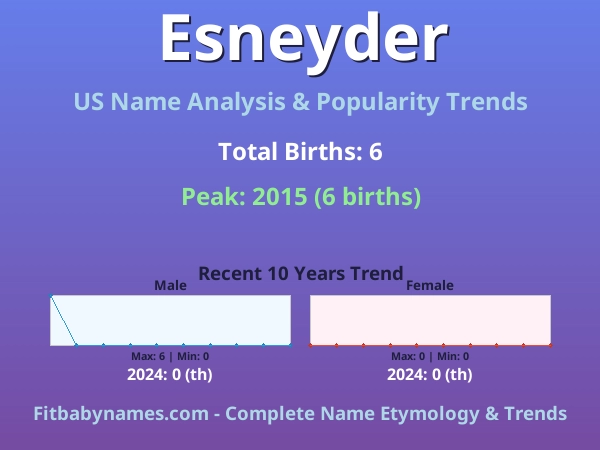 Infographic: Esneyder name meaning, origin, and popularity trends in the United States (US baby name analysis chart)
