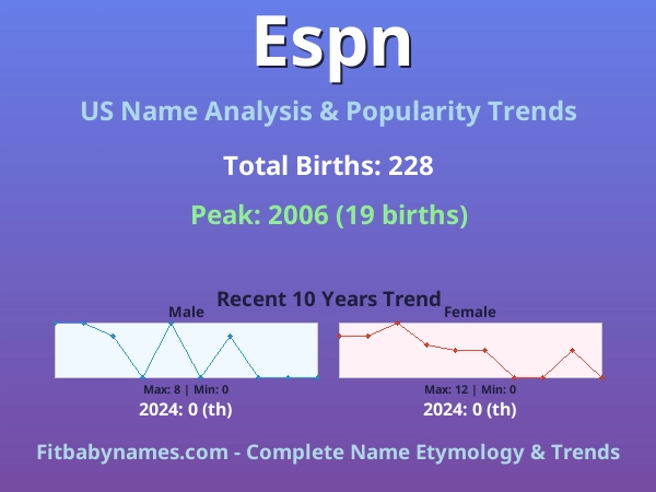 Infographic: Espn name meaning, origin, and popularity trends in the United States (US baby name analysis chart)