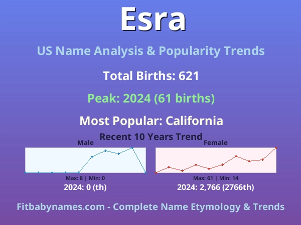 Infographic: Esra name meaning, origin, and popularity trends in the United States (US baby name analysis chart)
