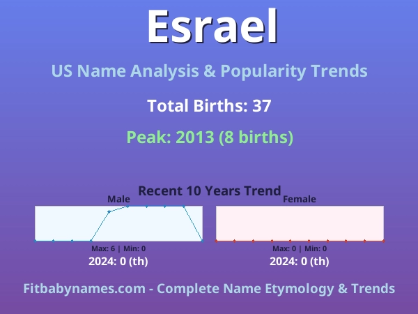 Infographic: Esrael name meaning, origin, and popularity trends in the United States (US baby name analysis chart)