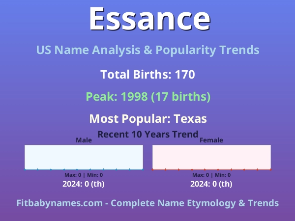 Infographic: Essance name meaning, origin, and popularity trends in the United States (US baby name analysis chart)